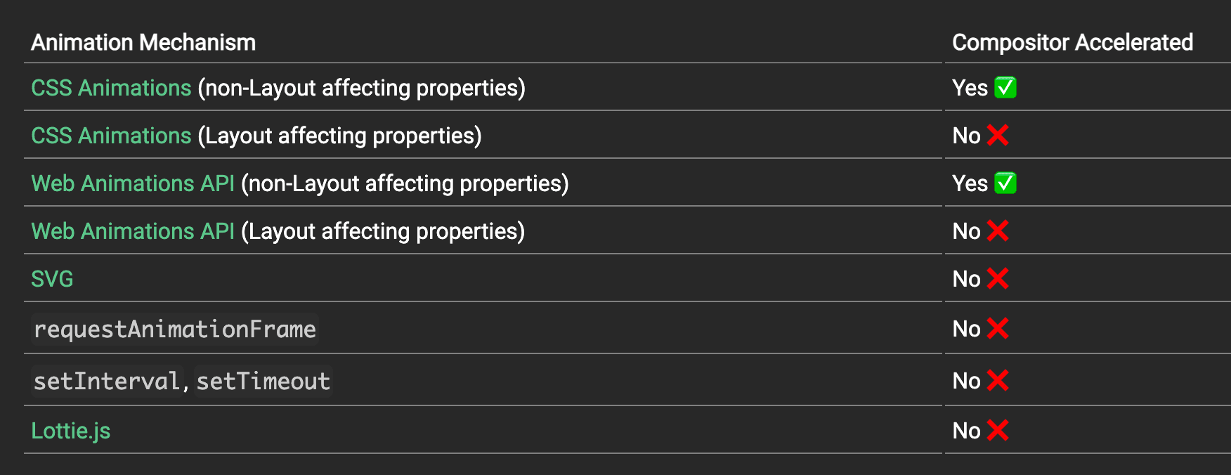 Table of what animation types can be accelerated by the compositor thread